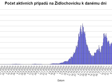 Na Židlochovicku je nejvíc nakažených Covidem-19 od začátku epidemie