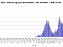 Na Moravskokrumlovsku je nejvíc nakažených Covidem-19 od začátku epidemie