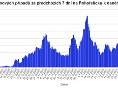 Pohořelicko překonává další koronavirovou vlnu. V regionu klesá počet nových případů