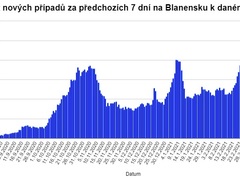 Blanensko pomalu překonává další koronavirovou vlnu. V regionu klesá počet nových případů