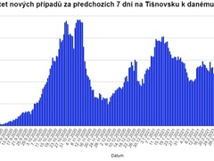 Tišnovsko čelí další koronavirové vlně. Počty nových případů tam teprve začínají klesat