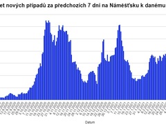 Náměšťsko překonává další koronavirovou vlnu. V regionu klesá počet nových případů