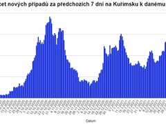 Kuřimsko překonává další koronavirovou vlnu. V regionu klesá počet nových případů