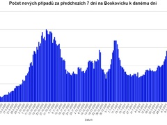 Boskovicko čelí další koronavirové vlně. V regionu počet nových případů zatím neklesá