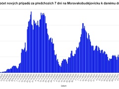 Budějovicko čelí další koronavirové vlně. Počet nových případů v regionu zatím neklesá