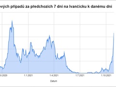 Covid na Ivančicku opět udeřil. Počet nových případů začíná strmě růst jako loni na podzim