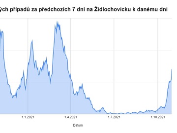 Covid na Židlochovicku opět udeřil. Počet nových případů začíná strmě růst