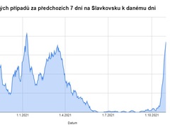 Covid na Slavkovsku opět udeřil. Počet nových případů začíná strmě růst