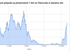 Covid na Tišnovsku opět udeřil. Počet nových případů strmě roste Covid na Tišnovsku opět udeřil. Počet nových případů strmě roste