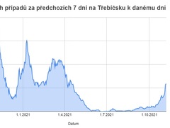 Na Třebíčsku opět řádí koronavirus. Po letní pauze počty nových případů rapidně rostou