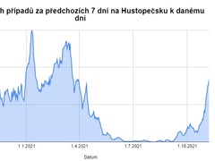 Covid sílí i na Hustopečsku. Po letní pauze začíná strmě růst počet nových případů