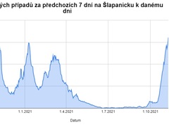 Na Šlapanicku opět řádí koronavirus. Počet nových případů je nejvyšší od začátku pandemie