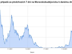 Covid sílí i na Moravskobudějovicku. Po letní pauze začíná opět růst počet nových případů