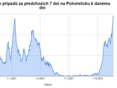 Pohořelicko hlásí rekordní počet nových případů onemocnění Covid-19