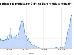 Blanenská nemocnice omezila operativu. Tolik nových případů Covidu v regionu ještě nebylo