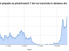 Ivančicko hlásí nejvyšší počet nových případů Covidu-19 od začátku pandemie