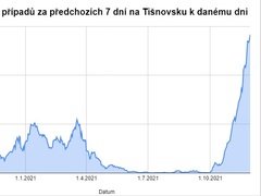 Tišnovsko hlásí nejvyšší počet nových případů Covidu-19 od začátku pandemie Tišnovsko hlásí nejvyšší počet nových případů Covidu-19 od začátku pandemie