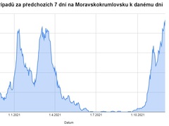 Tolik nových případů Covidu na Krumlovsku ještě nebylo. Nemocnice Znojmo hledá posily