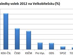 Velkobítešsko má dva krajské zastupitele