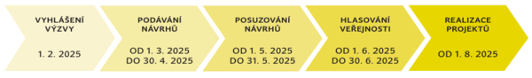 Časový plán participativního rozpočtu MBudějovic 2025