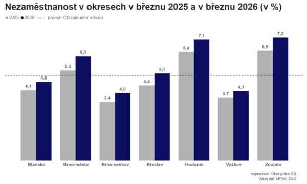 Nezaměstnanost – Statistika.